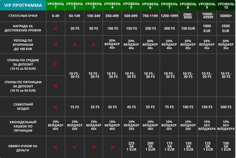 VIP программа в казино Fastpay